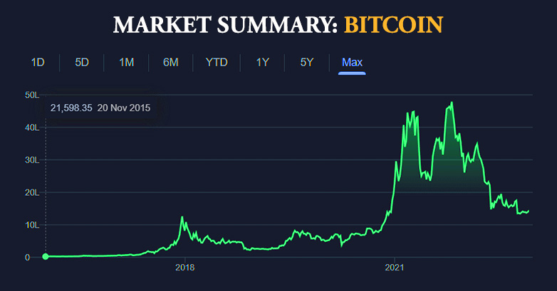 Most Popoular & Profitable 10 types of Cryptocurrency