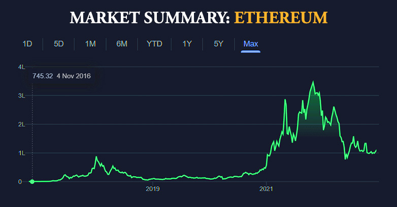 Most Popoular & Profitable 10 Types of Cryptocurrency